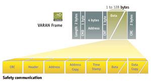 hard real-time VARAN bus is prima in staat de synchronisatie voor zijn rekening te nemen... VARAN frame Safety