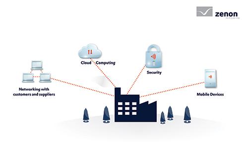 Success factors of the Smart Factory 50px