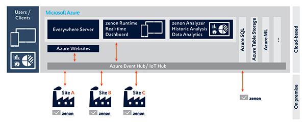 zenon Microsoft Azure multi site analysis 600px