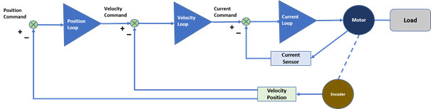 meerdere ingebedde lussen afgestemd voor optimale prestaties om nauwkeurige motion control te bieden srvm02